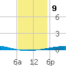 Destin tide chart for Monday, January 9, 2023