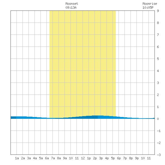 Destin tide chart for Friday, February 10, 2023