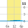 Destin tide chart for Saturday, February 11, 2023