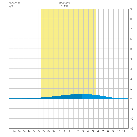 Destin tide chart for Sunday, February 12, 2023