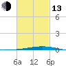 Destin tide chart for Monday, February 13, 2023