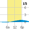 Destin tide chart for Wednesday, February 15, 2023