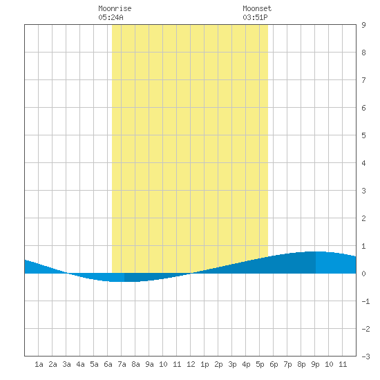 Destin tide chart for Saturday, February 18, 2023