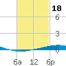 Destin tide chart for Saturday, February 18, 2023