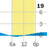 Destin tide chart for Sunday, February 19, 2023