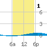 Destin tide chart for Wednesday, February 1, 2023