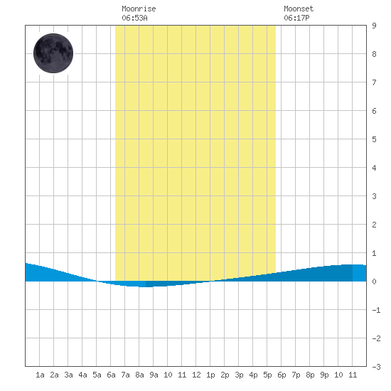 Destin tide chart for Monday, February 20, 2023