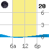 Destin tide chart for Monday, February 20, 2023