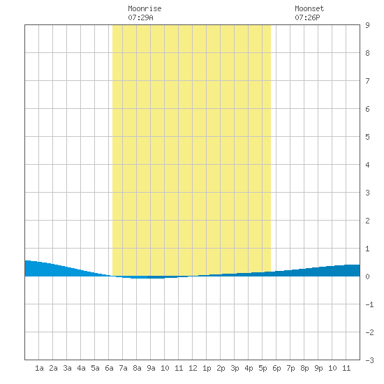 Destin tide chart for Tuesday, February 21, 2023