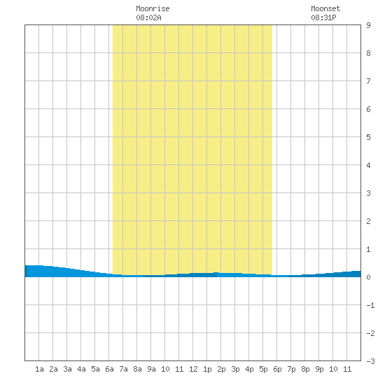 Destin tide chart for Wednesday, February 22, 2023