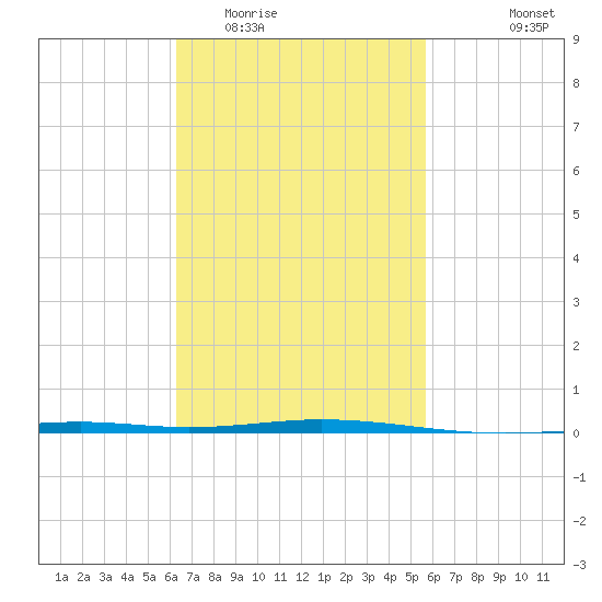 Destin tide chart for Thursday, February 23, 2023