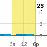 Destin tide chart for Thursday, February 23, 2023