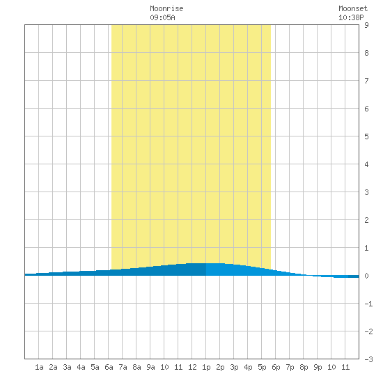 Destin tide chart for Friday, February 24, 2023