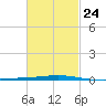 Destin tide chart for Friday, February 24, 2023