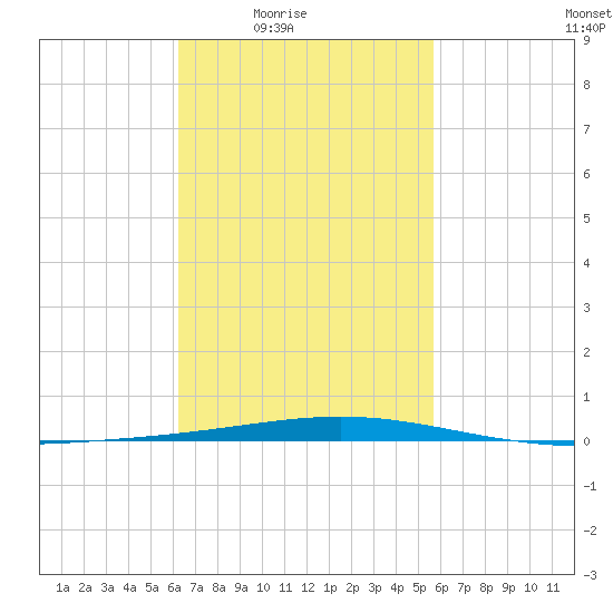 Destin tide chart for Saturday, February 25, 2023