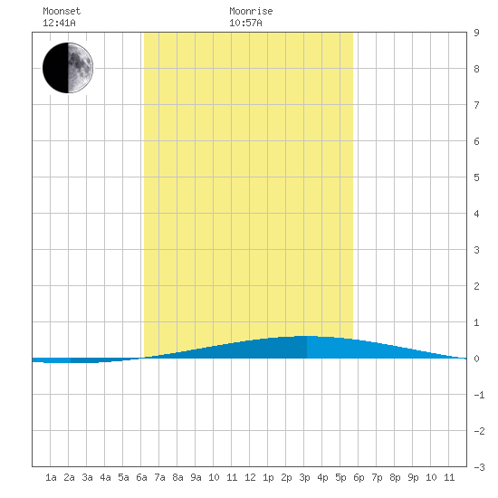 Destin tide chart for Monday, February 27, 2023