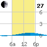 Destin tide chart for Monday, February 27, 2023