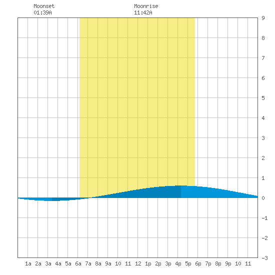 Destin tide chart for Tuesday, February 28, 2023