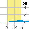 Destin tide chart for Tuesday, February 28, 2023