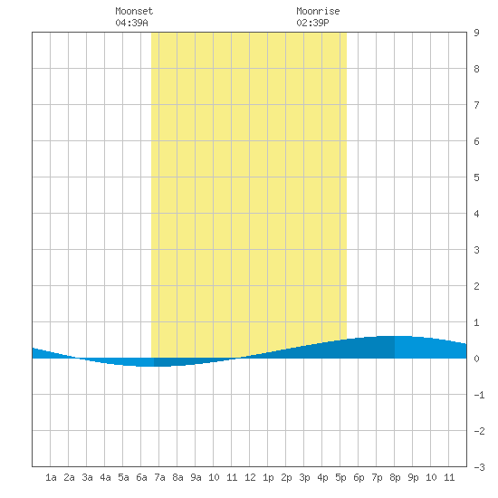 Destin tide chart for Thursday, February 2, 2023