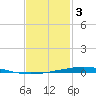 Destin tide chart for Friday, February 3, 2023