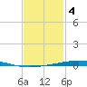 Destin tide chart for Saturday, February 4, 2023