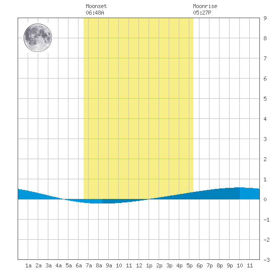 Destin tide chart for Sunday, February 5, 2023