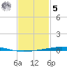 Destin tide chart for Sunday, February 5, 2023