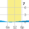 Destin tide chart for Tuesday, February 7, 2023