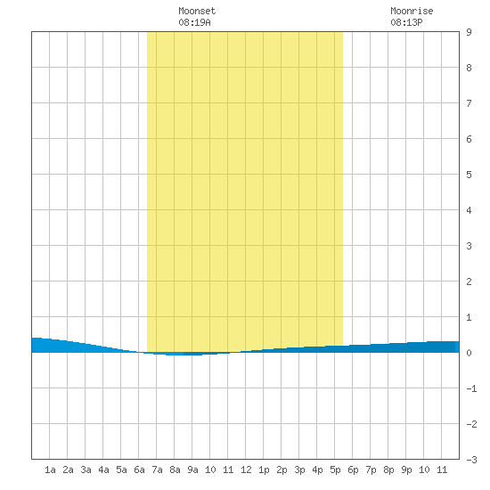 Destin tide chart for Wednesday, February 8, 2023