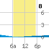 Destin tide chart for Wednesday, February 8, 2023