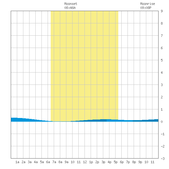 Destin tide chart for Thursday, February 9, 2023