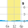 Destin tide chart for Thursday, February 9, 2023