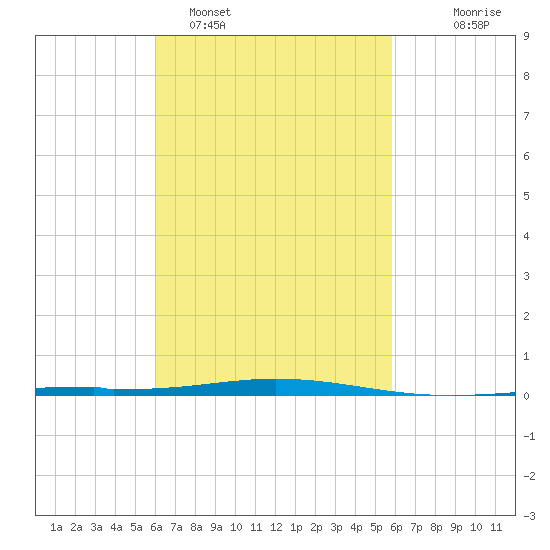 Destin tide chart for Friday, March 10, 2023