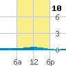 Destin tide chart for Friday, March 10, 2023