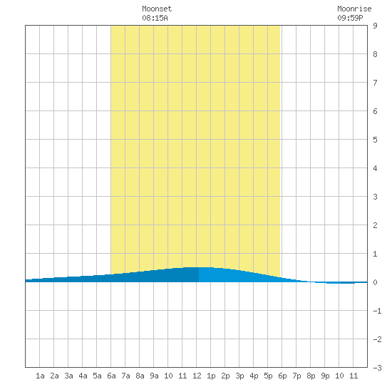 Destin tide chart for Saturday, March 11, 2023