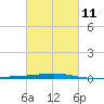 Destin tide chart for Saturday, March 11, 2023