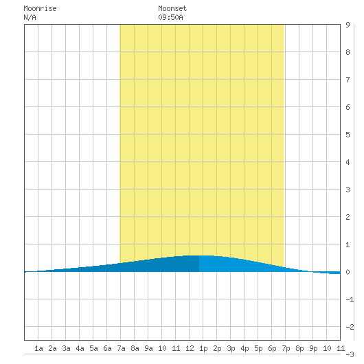 Destin tide chart for Sunday, March 12, 2023