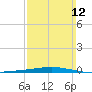 Destin tide chart for Sunday, March 12, 2023