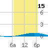 Destin tide chart for Wednesday, March 15, 2023