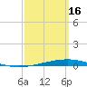 Destin tide chart for Thursday, March 16, 2023