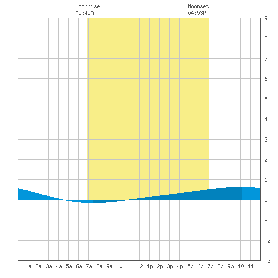 Destin tide chart for Sunday, March 19, 2023