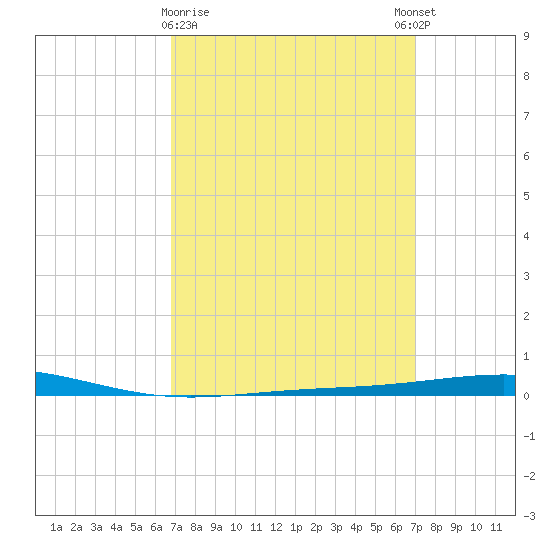 Destin tide chart for Monday, March 20, 2023