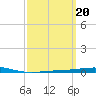 Destin tide chart for Monday, March 20, 2023