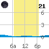 Destin tide chart for Tuesday, March 21, 2023