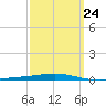 Destin tide chart for Friday, March 24, 2023