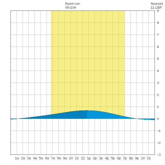 Destin tide chart for Saturday, March 25, 2023