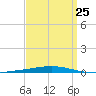 Destin tide chart for Saturday, March 25, 2023