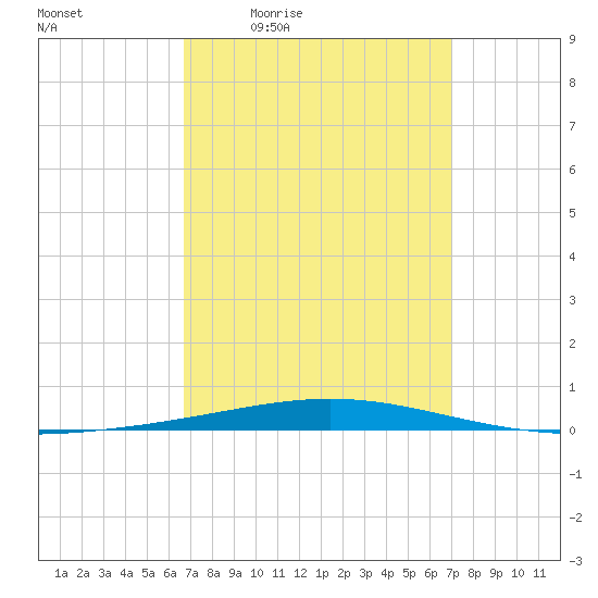 Destin tide chart for Sunday, March 26, 2023