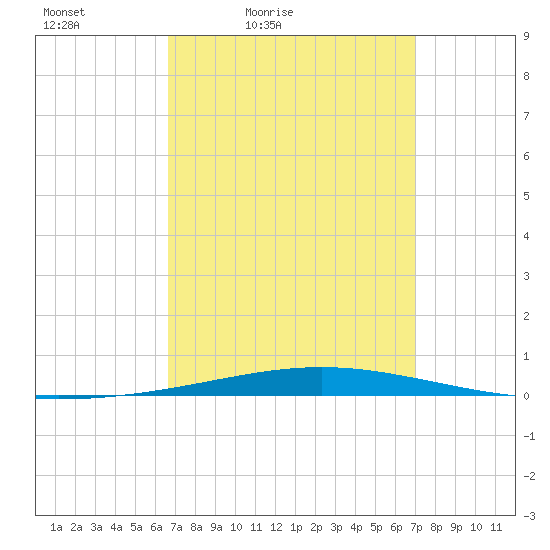 Destin tide chart for Monday, March 27, 2023